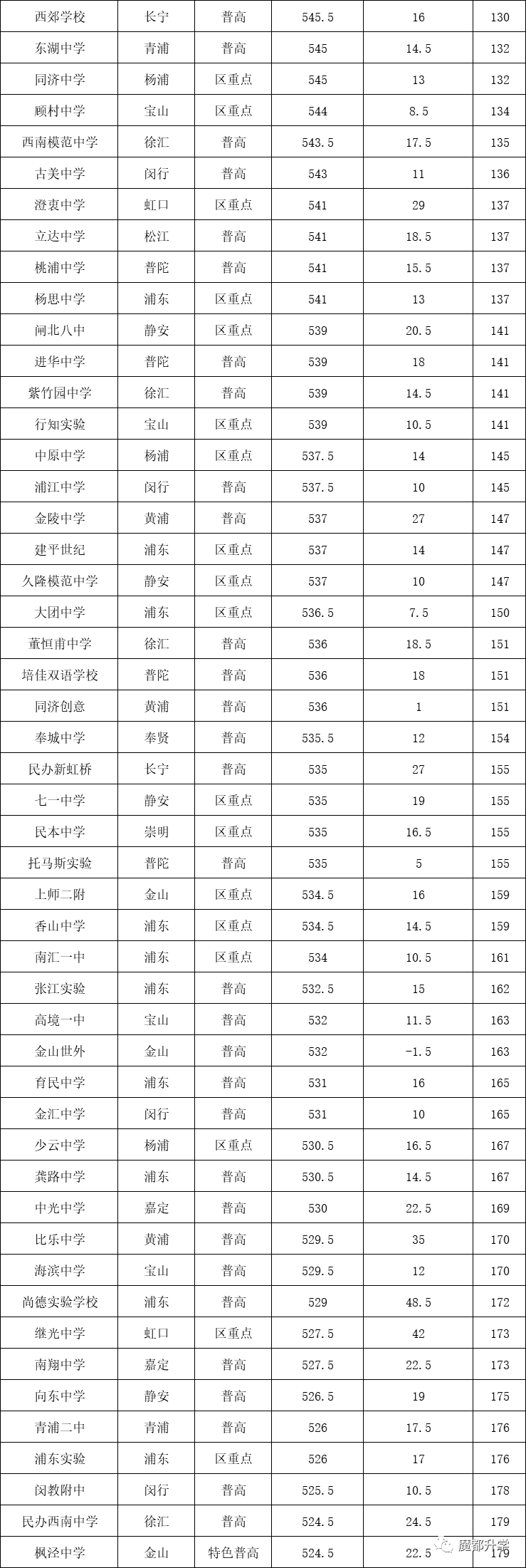 2020年上海230所高中分数线排位表！你想去的学校，要考多少分？