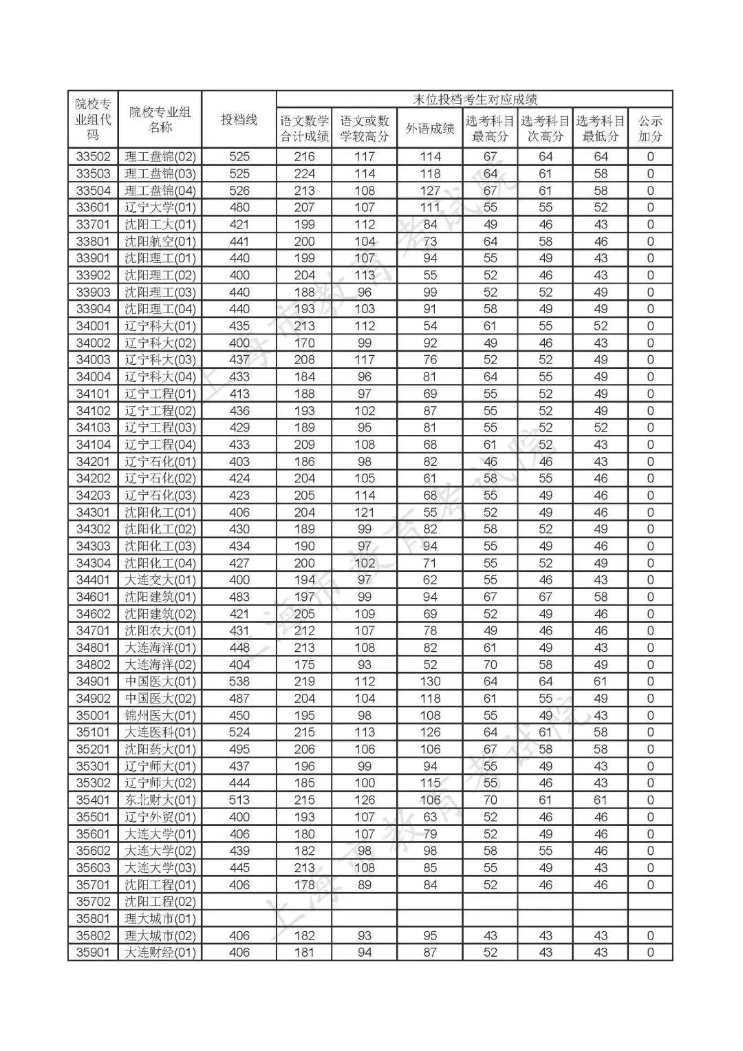 重磅!沪2020年本科普通批投档线公布!(附热点问答) 重磅!沪2020年本科普通批投档线公布!(附热点问答)