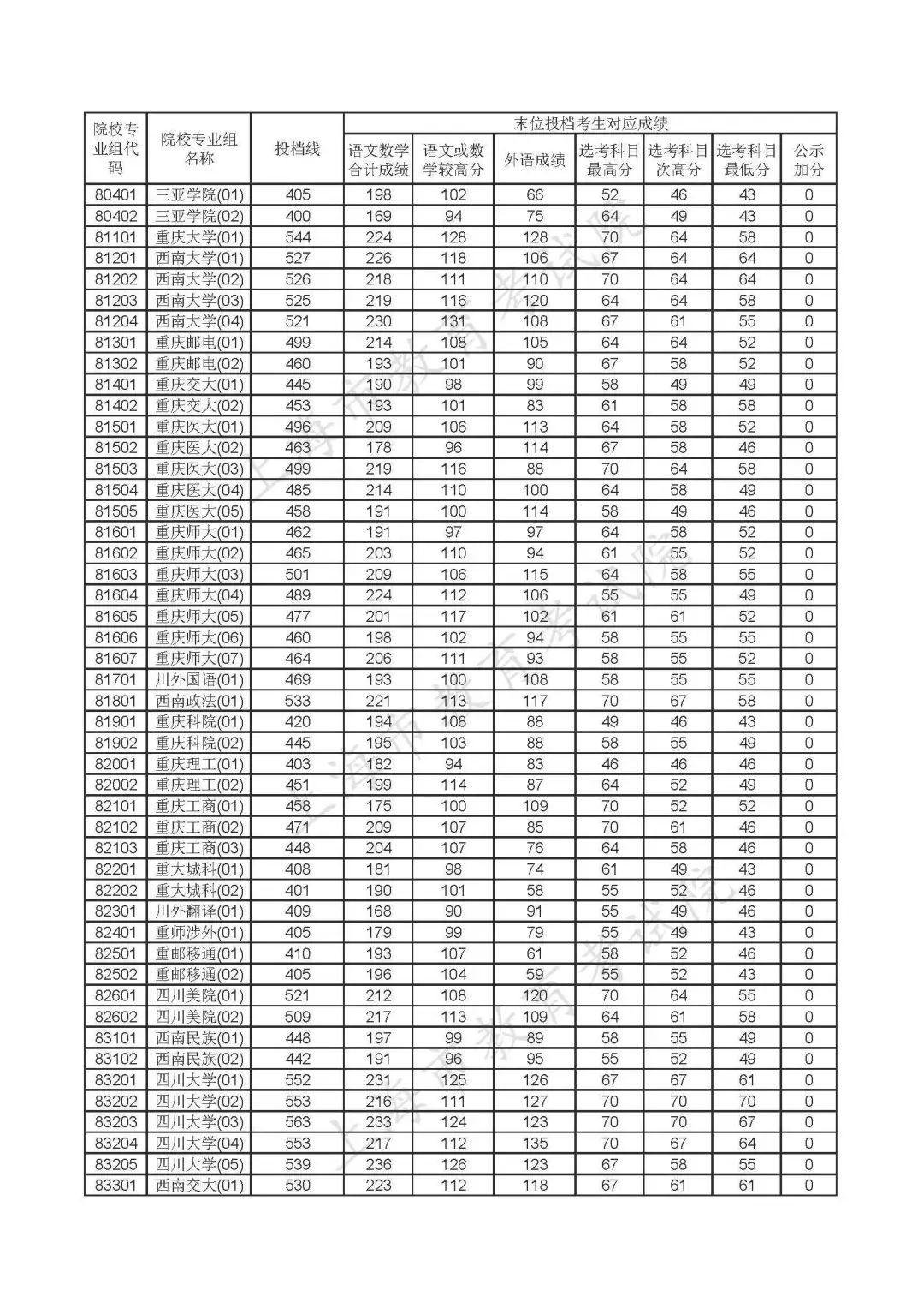 重磅!沪2020年本科普通批投档线公布!(附热点问答) 重磅!沪2020年本科普通批投档线公布!(附热点问答)