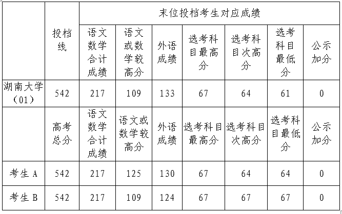 重磅！沪2020年本科普通批投档线公布！（附热点问答）