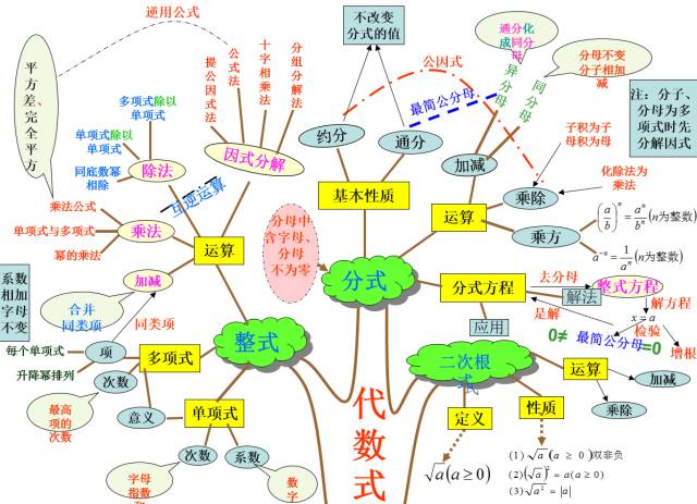 初中所有数学知识都在这10张图里了，赶紧先看起来