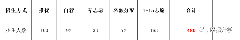 上海16区排名NO.1的最牛高中盘点！<附招生计划和高考成绩>