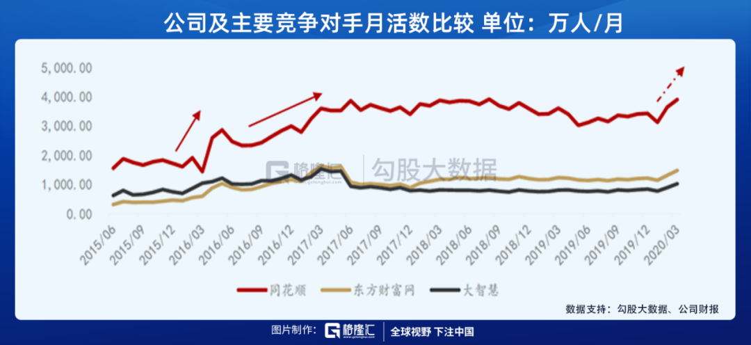 收割韭菜的同花顺，为什么这么牛？