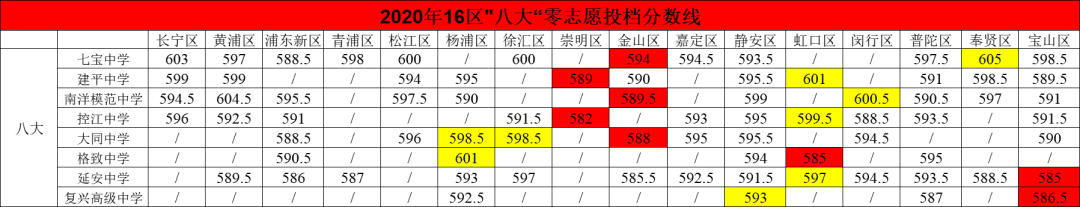 2020中考形势深分析（一）:从数据看各区中考进入市重点的难度