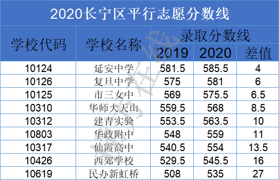2020上海中考形势深分析（二）