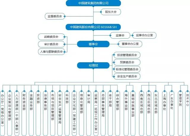 一文梳理建筑巨头央企最新组织架构：中铁、中铁建、中建、中交等央企最新组织架构