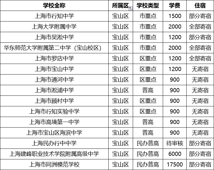 上海16区250所高中名录+学费住宿情况汇总！（2020最新版）