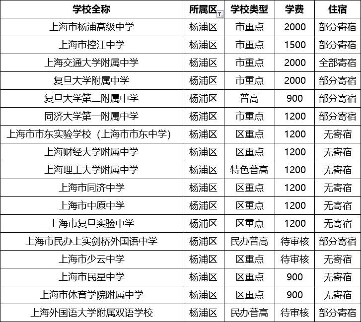 上海16区250所高中名录+学费住宿情况汇总！（2020最新版）