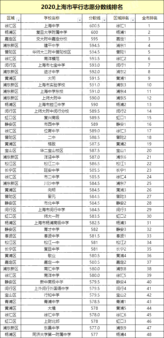 2020上海中考各校平均分排名！华育平均分600+！