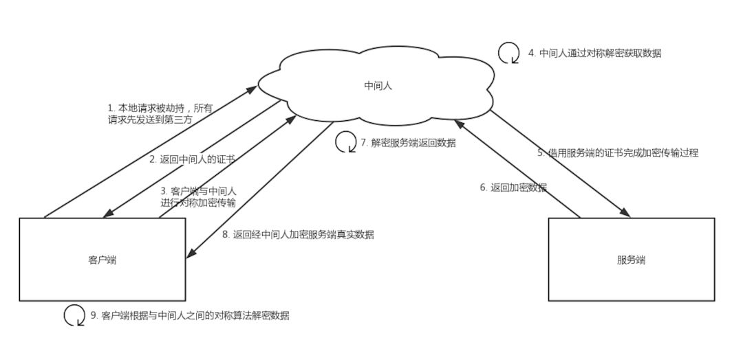 HTTPS 原理分析