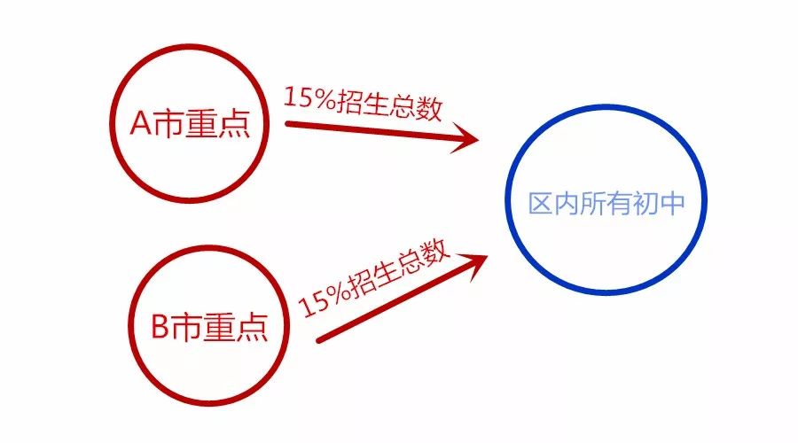 一文看懂上海中考<名额分配>政策！
