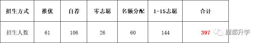 上海16区排名NO.1的最牛高中盘点！<附招生计划和高考成绩>