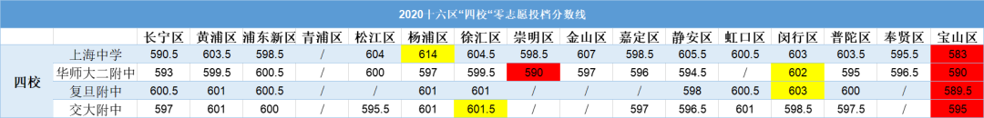 2020中考形势深分析（一）:从数据看各区中考进入市重点的难度