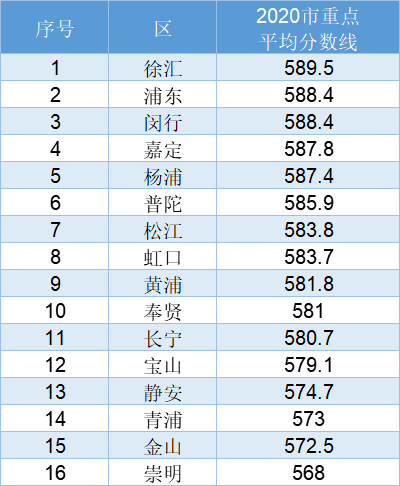 2020中考形势深分析（一）:从数据看各区中考进入市重点的难度