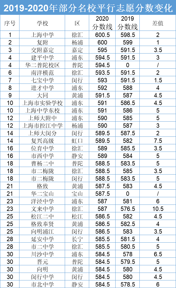 2020中考形势深分析（一）:从数据看各区中考进入市重点的难度