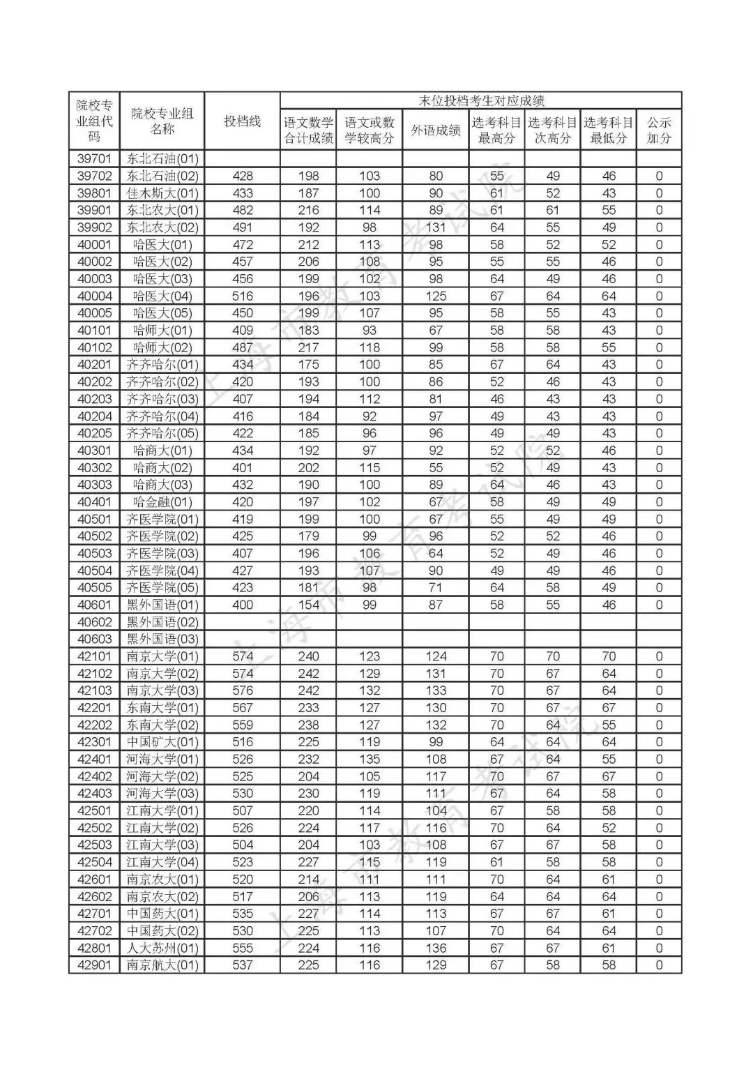 重磅!沪2020年本科普通批投档线公布!(附热点问答) 重磅!沪2020年本科普通批投档线公布!(附热点问答)