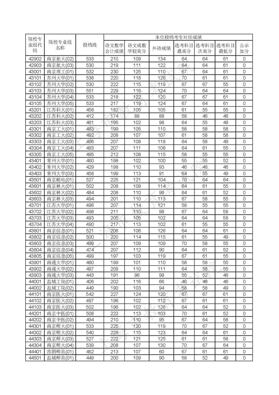 重磅!沪2020年本科普通批投档线公布!(附热点问答) 重磅!沪2020年本科普通批投档线公布!(附热点问答)