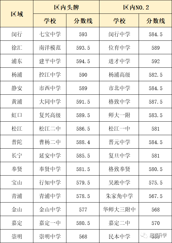 上海16区排名NO.1的最牛高中盘点！<附招生计划和高考成绩>