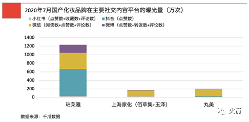 谁才是真正的A股化妆品龙头？