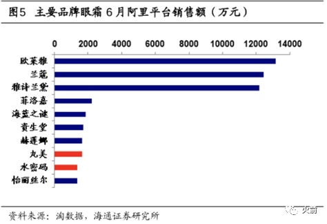 谁才是真正的A股化妆品龙头？