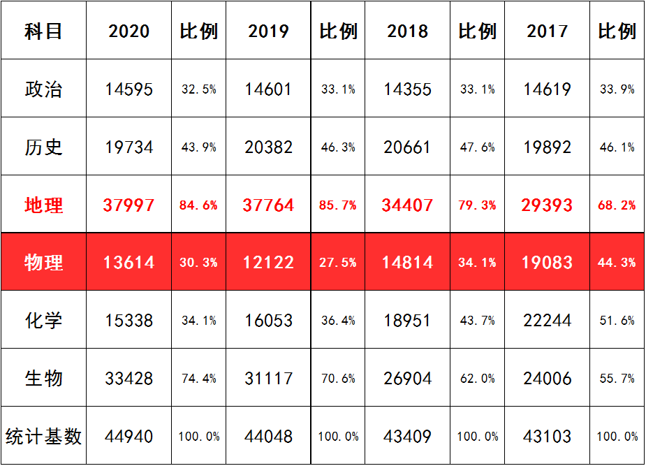 2017年-2020年上海高考6门科目选考人数整理