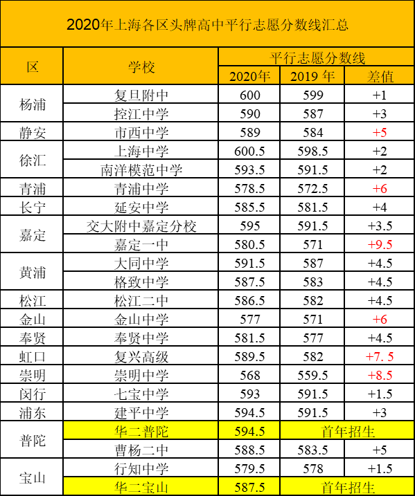 2020中考形势深分析（一）:从数据看各区中考进入市重点的难度