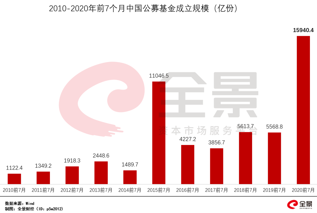 炒股不如买基金铁证！散户亏损、机构赚钱！基金狂卖15000亿，最牛基金爆赚108%