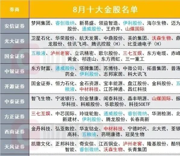 8月份金股名单！