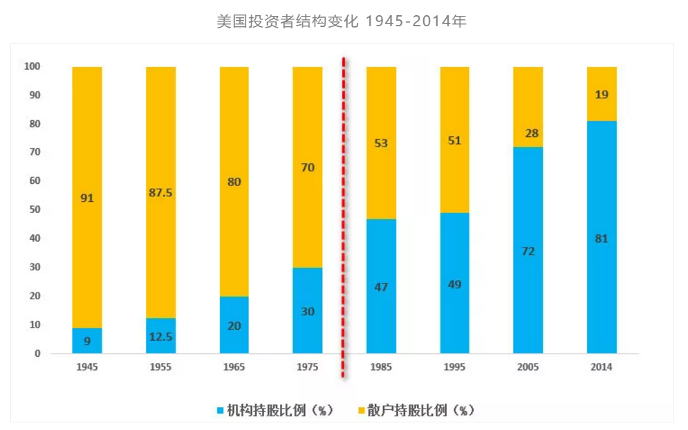 美国散户怎样从90%降到6%？