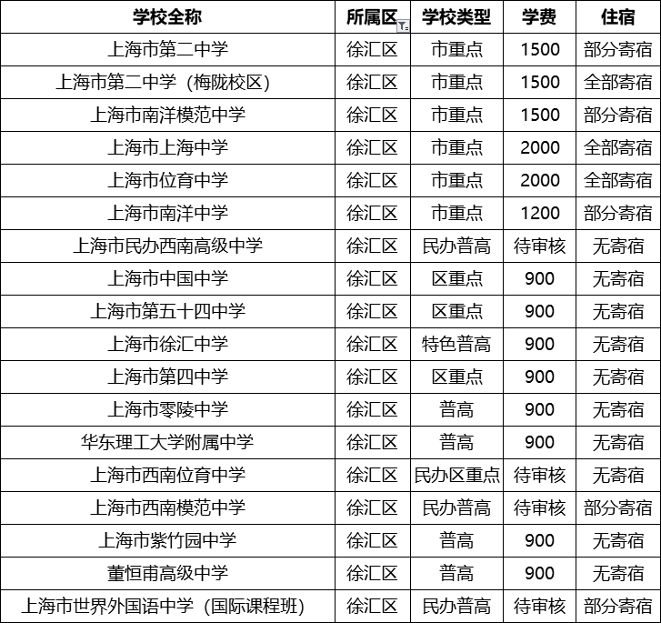 上海16区250所高中名录+学费住宿情况汇总！（2020最新版）