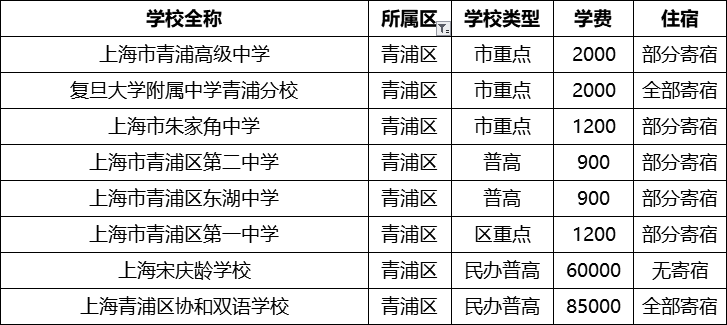 上海16区250所高中名录+学费住宿情况汇总！（2020最新版）