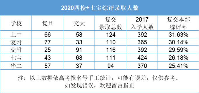 沪2020综评录取名单出炉，哪些学校表现亮眼？两年对比数据告诉你！|附2020年北大清华在沪录取分数线