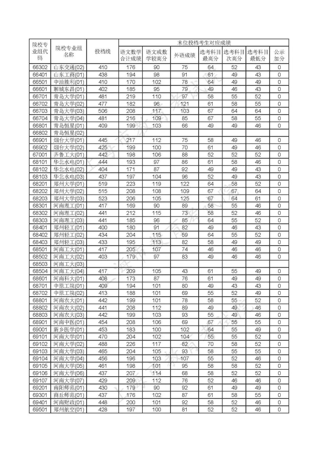 重磅!沪2020年本科普通批投档线公布!(附热点问答) 重磅!沪2020年本科普通批投档线公布!(附热点问答)