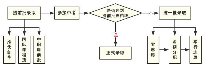 上海中考政策扫盲②：零志愿/名额分配/平行志愿