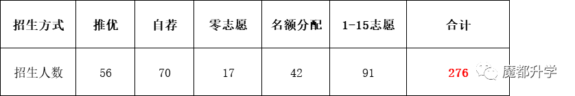 上海16区排名NO.1的最牛高中盘点！<附招生计划和高考成绩>