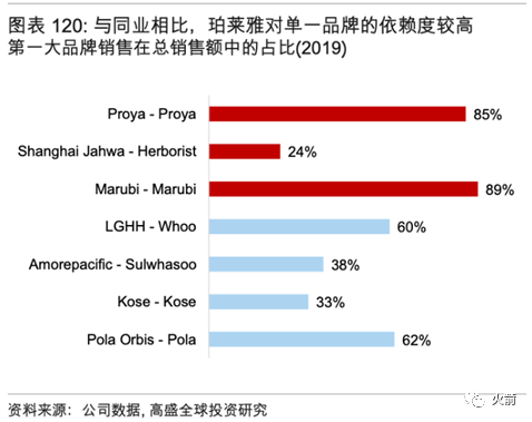 谁才是真正的A股化妆品龙头？