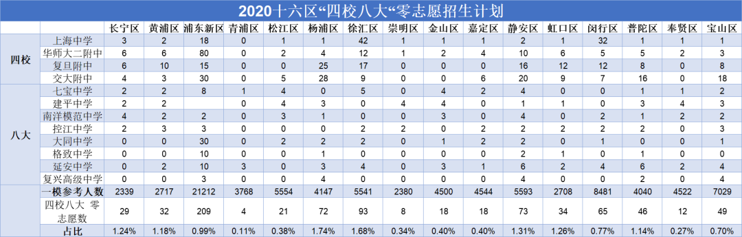 2020中考形势深分析（一）:从数据看各区中考进入市重点的难度