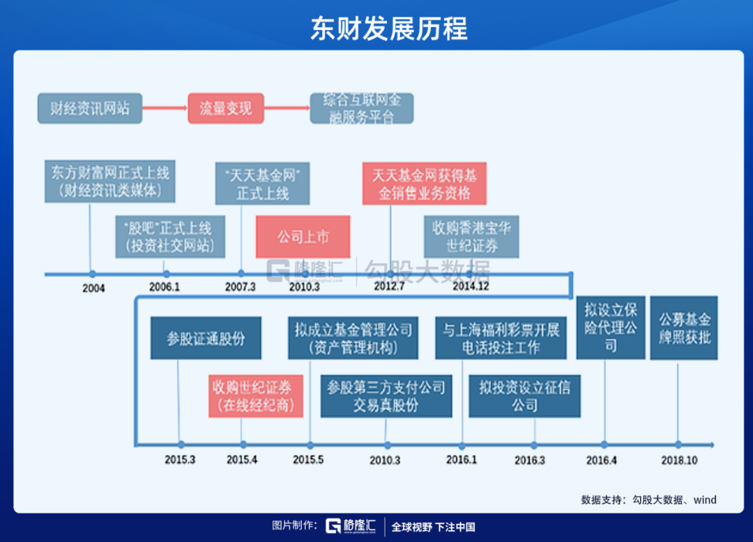 为什么东方财富是最好的券商股？