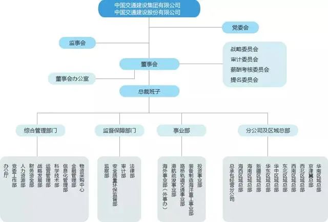 一文梳理建筑巨头央企最新组织架构：中铁、中铁建、中建、中交等央企最新组织架构