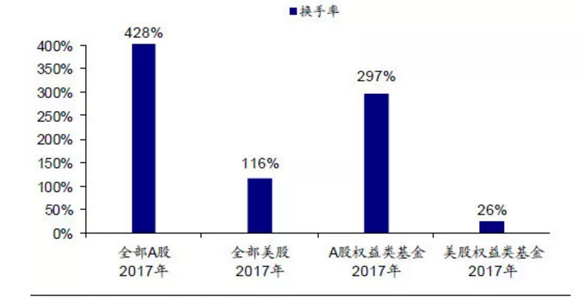 美国散户怎样从90%降到6%？