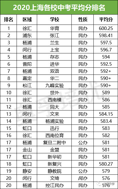 2020上海中考各校平均分排名！华育平均分600+！