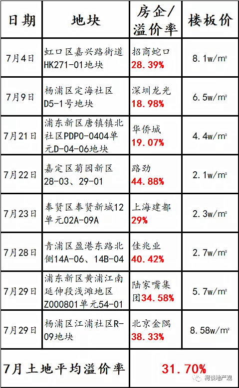 抄底上海楼市的窗口,即将关闭! 抄底上海楼市的窗口,即将关闭!