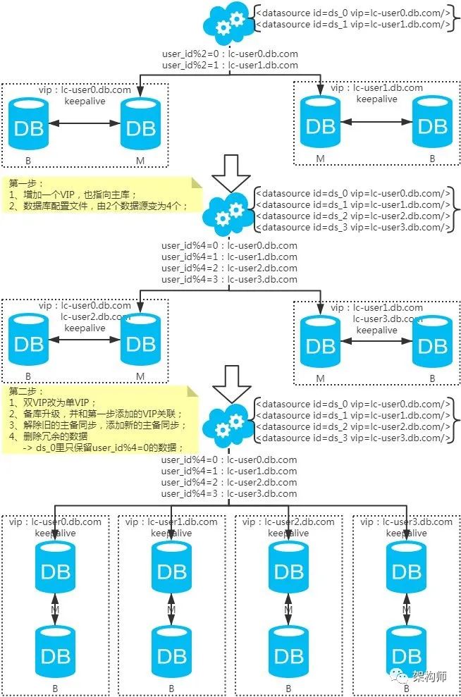 MySQL：互联网公司常用分库分表方案汇总