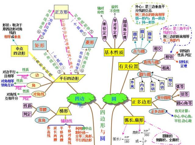 初中所有数学知识都在这10张图里了，赶紧先看起来