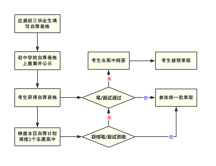 上海中考政策扫盲①：推优和自荐的区别？