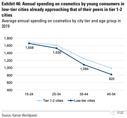 高盛：中国化妆品的投资机会在哪里？
