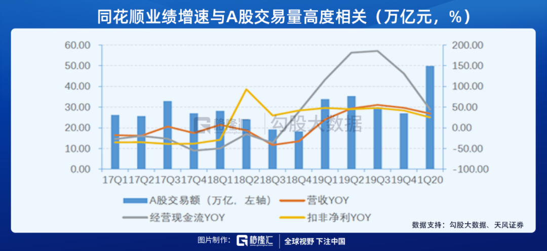 收割韭菜的同花顺，为什么这么牛？