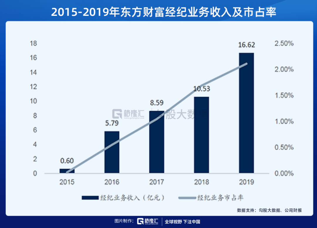 为什么东方财富是最好的券商股？