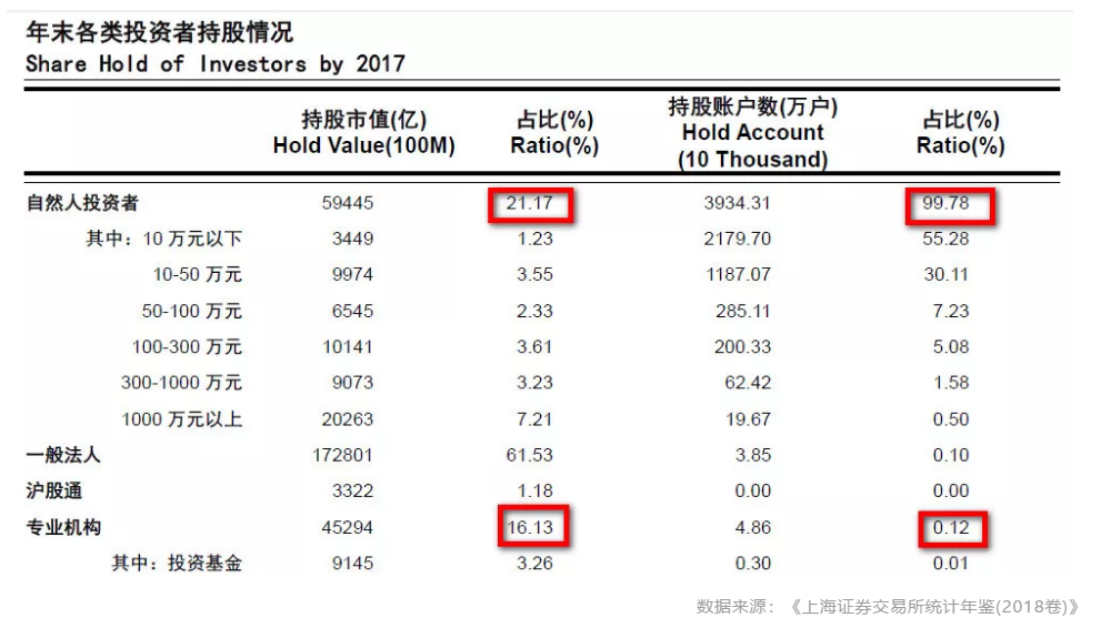 美国散户怎样从90%降到6%？