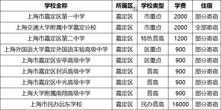 上海16区250所高中名录+学费住宿情况汇总！（2020最新版）